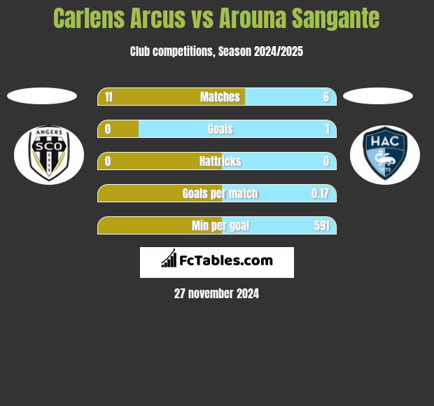 Carlens Arcus vs Arouna Sangante h2h player stats