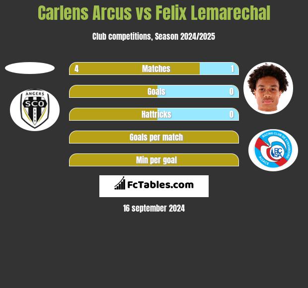 Carlens Arcus vs Felix Lemarechal h2h player stats