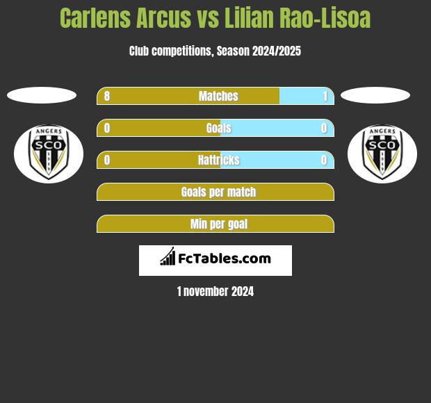 Carlens Arcus vs Lilian Rao-Lisoa h2h player stats