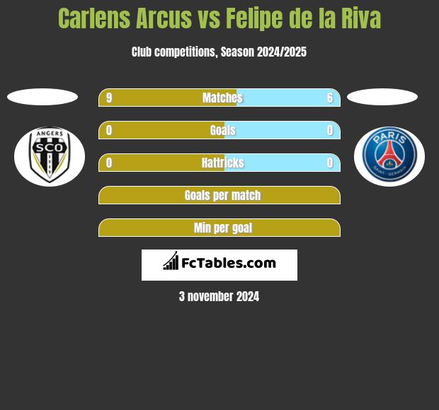 Carlens Arcus vs Felipe de la Riva h2h player stats