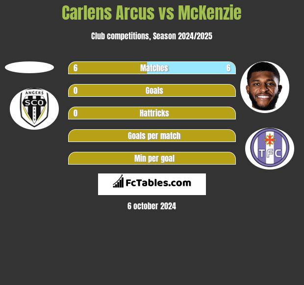 Carlens Arcus vs McKenzie h2h player stats