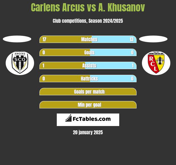 Carlens Arcus vs A. Khusanov h2h player stats