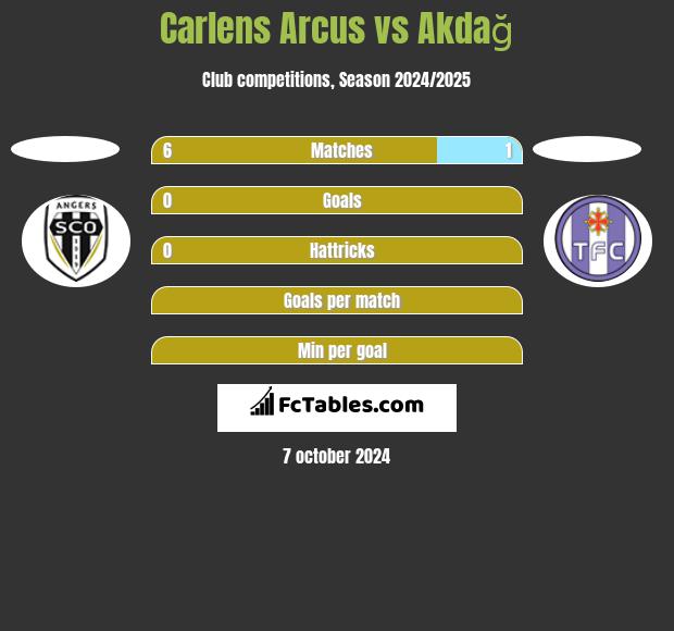 Carlens Arcus vs Akdağ h2h player stats