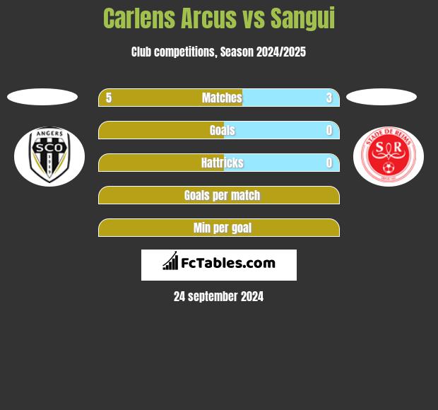 Carlens Arcus vs Sangui h2h player stats