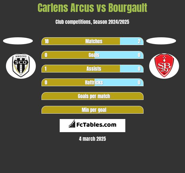 Carlens Arcus vs Bourgault h2h player stats