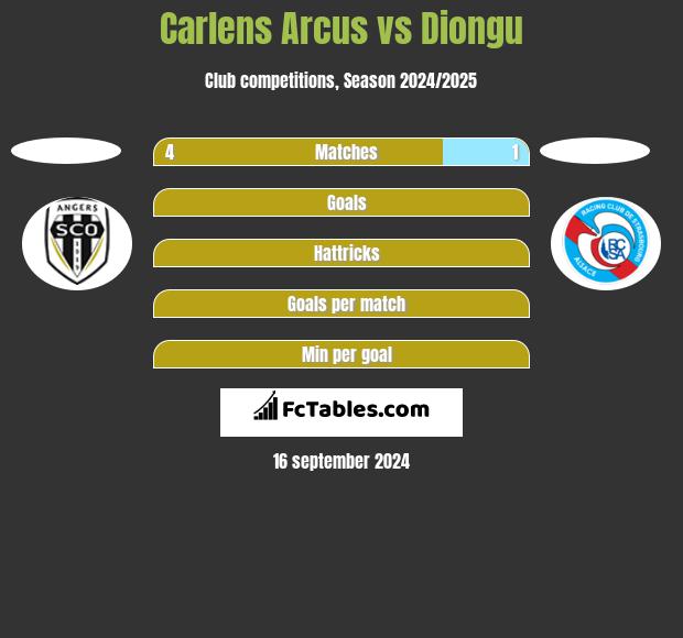 Carlens Arcus vs Diongu h2h player stats