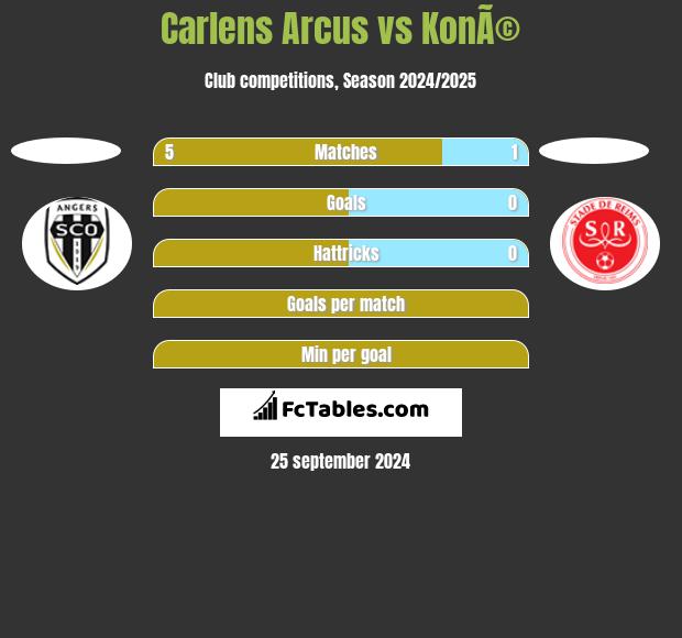 Carlens Arcus vs KonÃ© h2h player stats