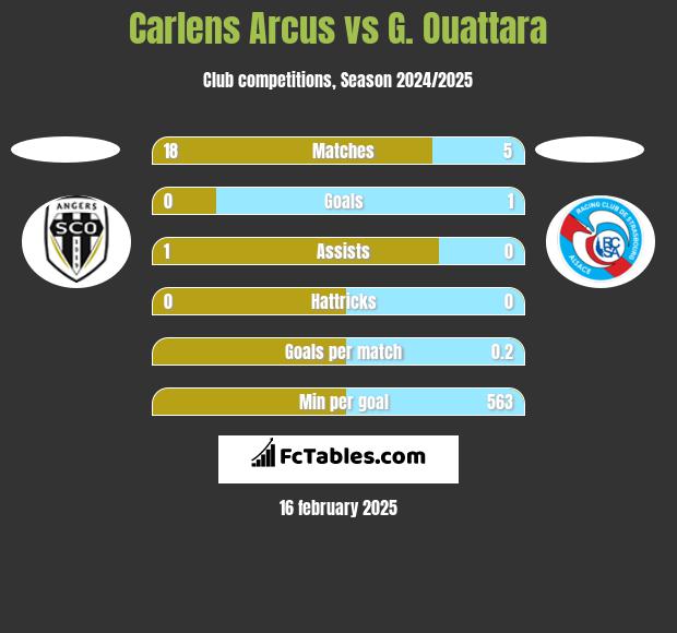 Carlens Arcus vs G. Ouattara h2h player stats