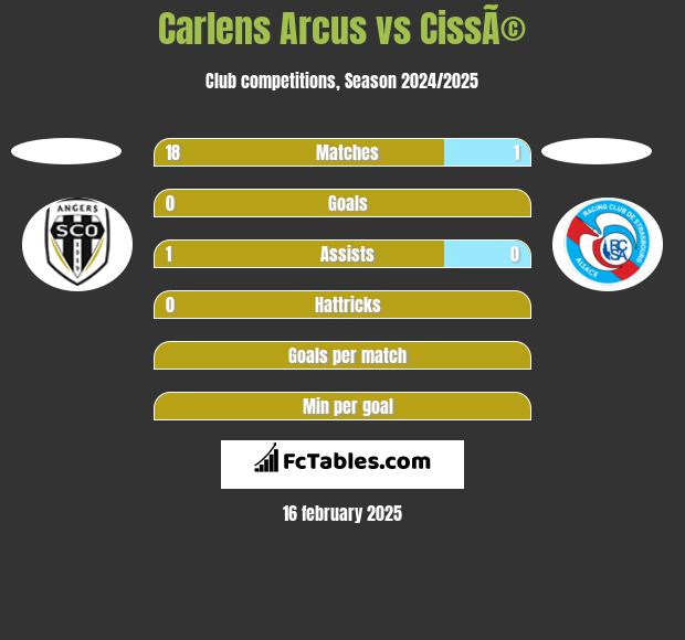 Carlens Arcus vs CissÃ© h2h player stats