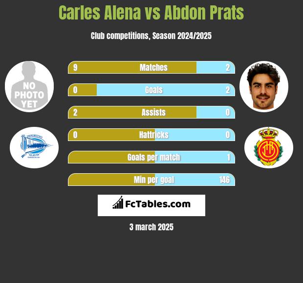 Carles Alena vs Abdon Prats h2h player stats