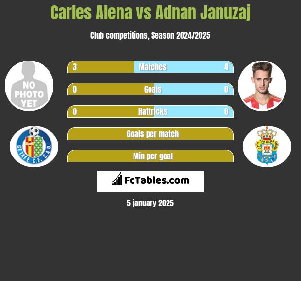 Carles Alena vs Adnan Januzaj h2h player stats