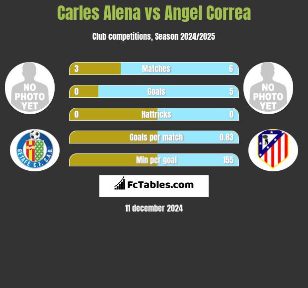 Carles Alena vs Angel Correa h2h player stats