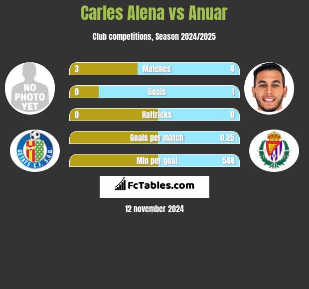 Carles Alena vs Anuar h2h player stats