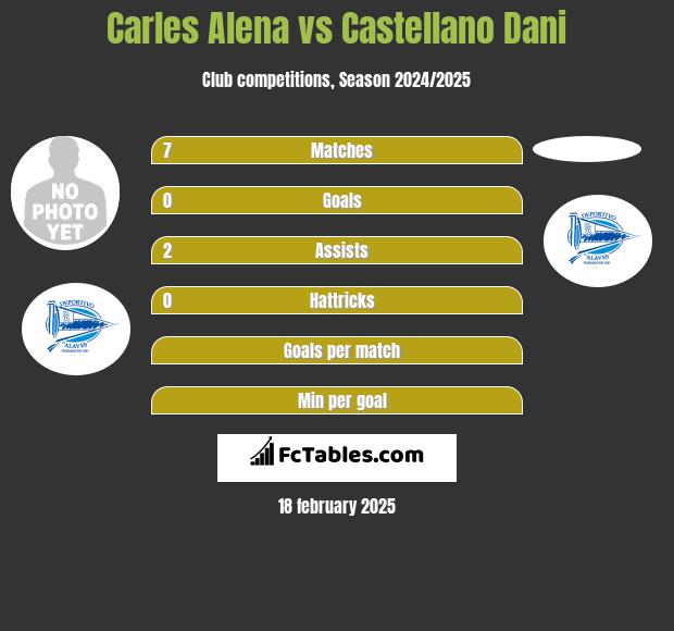 Carles Alena vs Castellano Dani h2h player stats