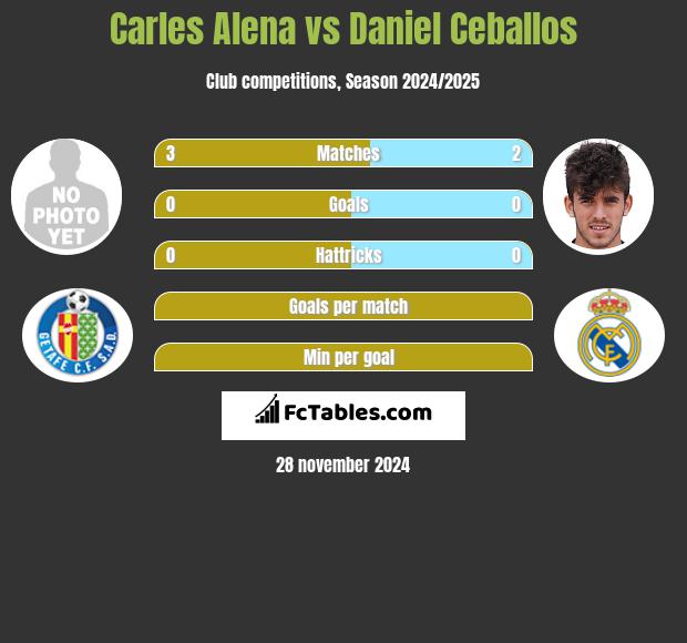 Carles Alena vs Daniel Ceballos h2h player stats