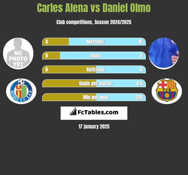 Carles Alena vs Daniel Olmo h2h player stats