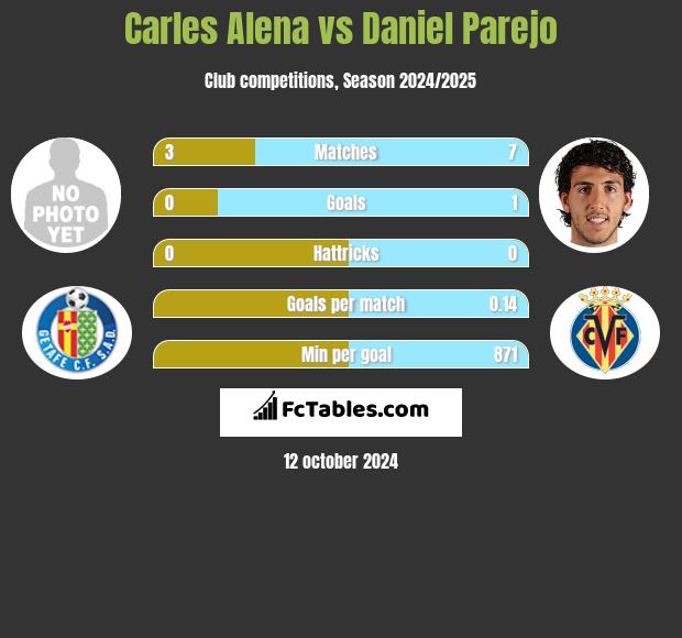 Carles Alena vs Daniel Parejo h2h player stats