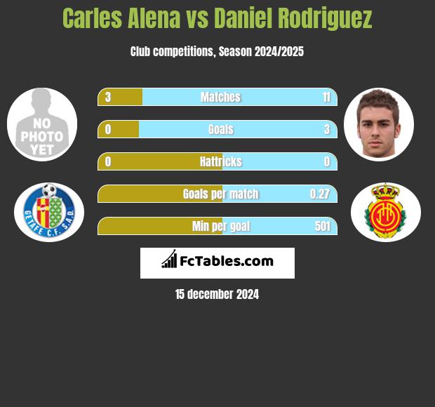 Carles Alena vs Daniel Rodriguez h2h player stats