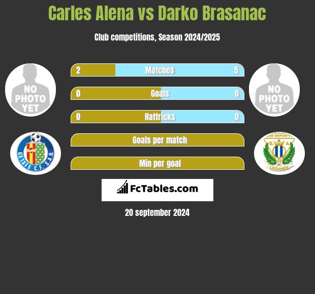 Carles Alena vs Darko Brasanac h2h player stats