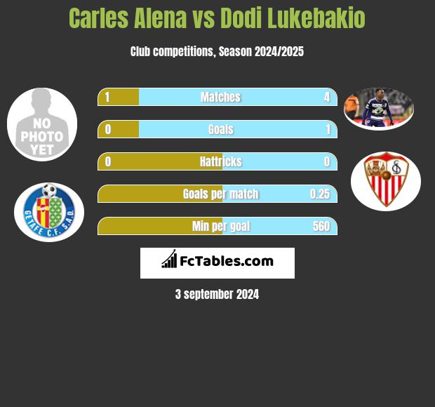 Carles Alena vs Dodi Lukebakio h2h player stats