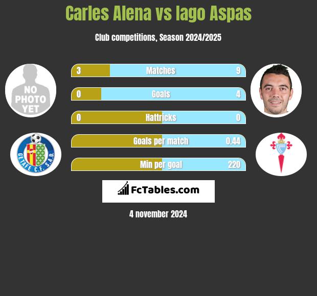 Carles Alena vs Iago Aspas h2h player stats