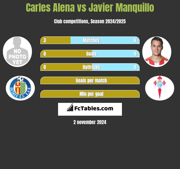 Carles Alena vs Javier Manquillo h2h player stats