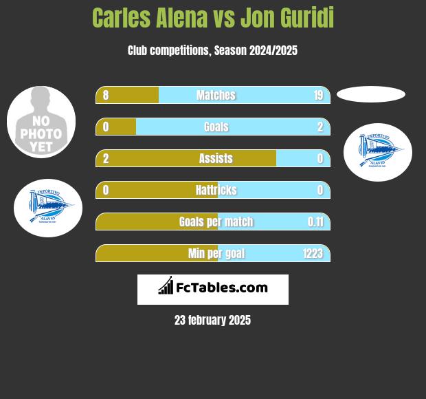 Carles Alena vs Jon Guridi h2h player stats