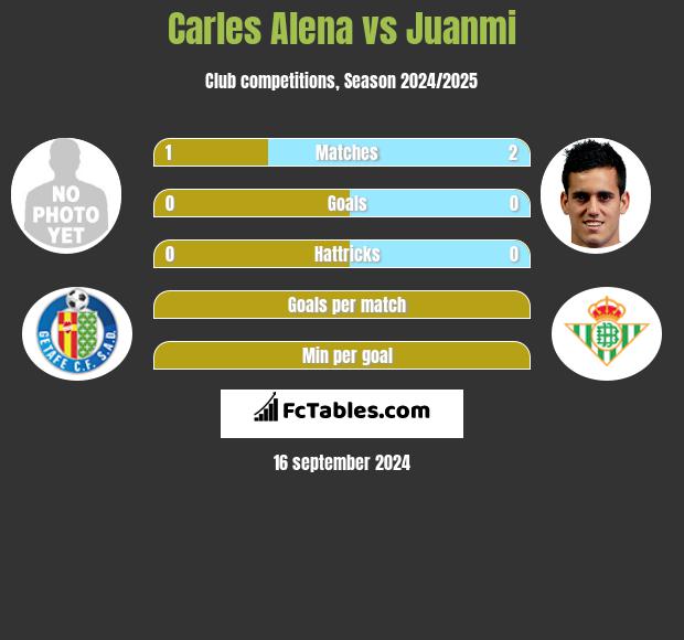 Carles Alena vs Juanmi h2h player stats