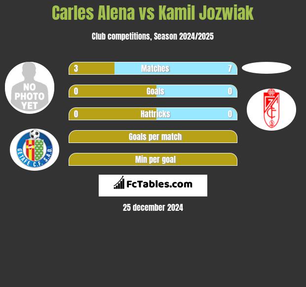 Carles Alena vs Kamil Jóźwiak h2h player stats