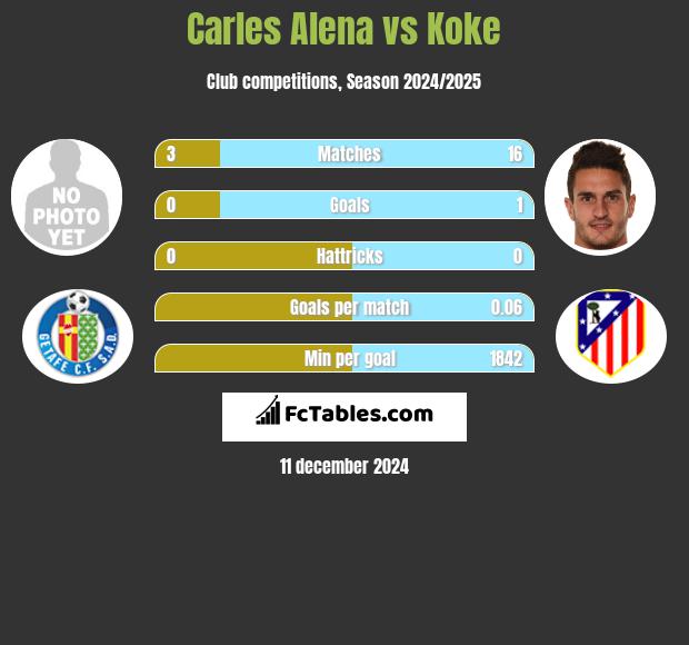 Carles Alena vs Koke h2h player stats