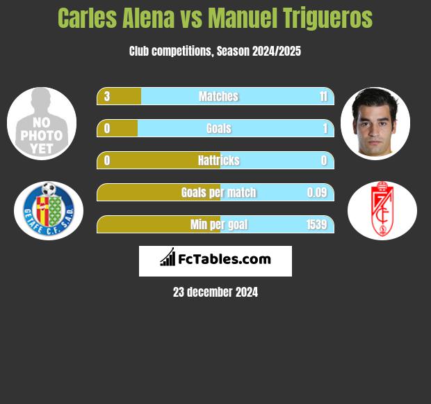 Carles Alena vs Manuel Trigueros h2h player stats