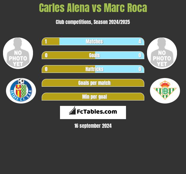 Carles Alena vs Marc Roca h2h player stats