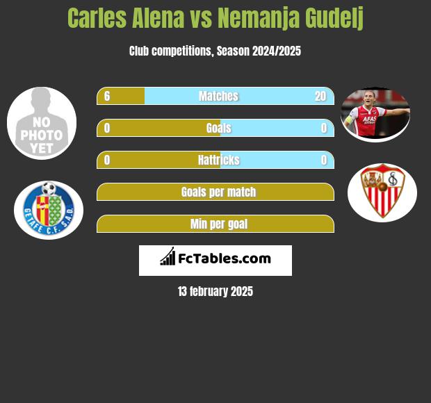 Carles Alena vs Nemanja Gudelj h2h player stats