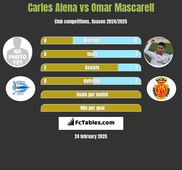 Carles Alena vs Omar Mascarell h2h player stats