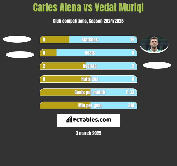 Carles Alena vs Vedat Muriqi h2h player stats