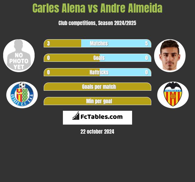 Carles Alena vs Andre Almeida h2h player stats