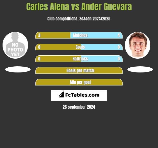 Carles Alena vs Ander Guevara h2h player stats