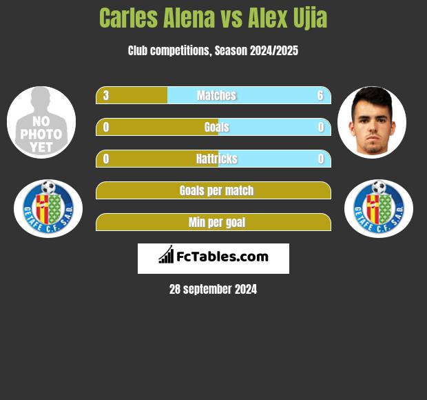 Carles Alena vs Alex Ujia h2h player stats