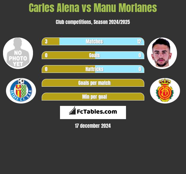 Carles Alena vs Manu Morlanes h2h player stats