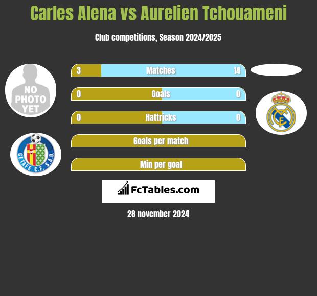 Carles Alena vs Aurelien Tchouameni h2h player stats