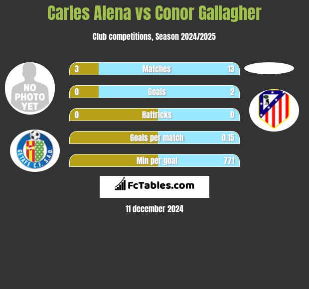 Carles Alena vs Conor Gallagher h2h player stats