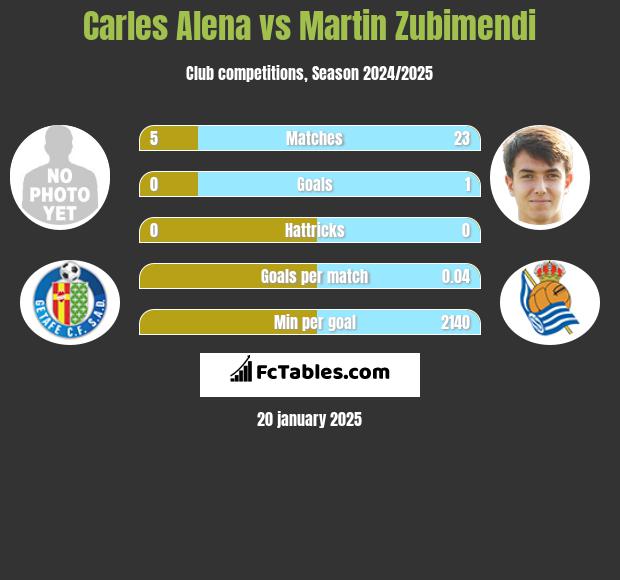 Carles Alena vs Martin Zubimendi h2h player stats