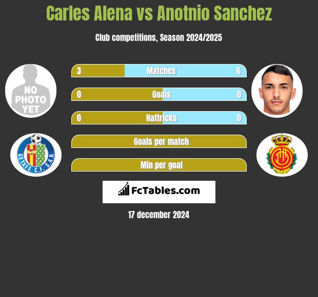 Carles Alena vs Anotnio Sanchez h2h player stats