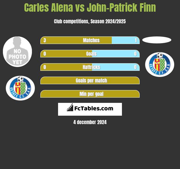 Carles Alena vs John-Patrick Finn h2h player stats