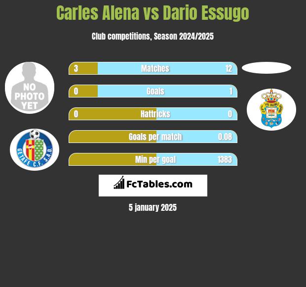 Carles Alena vs Dario Essugo h2h player stats