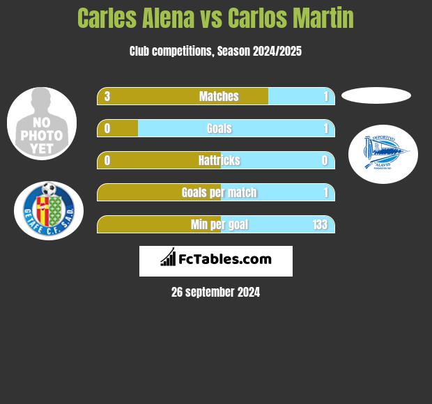 Carles Alena vs Carlos Martin h2h player stats