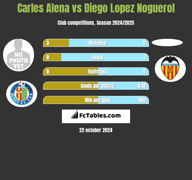 Carles Alena vs Diego Lopez Noguerol h2h player stats