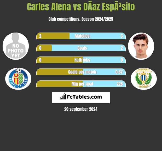 Carles Alena vs DÃ­az EspÃ³sito h2h player stats