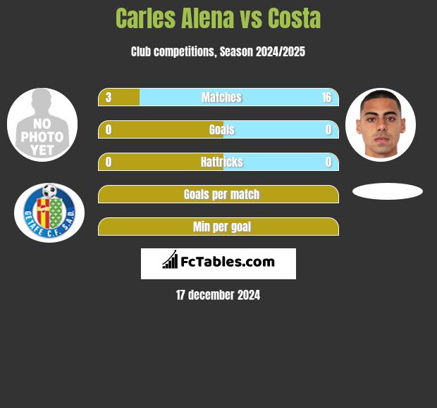 Carles Alena vs Costa h2h player stats