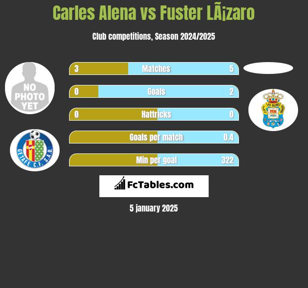 Carles Alena vs Fuster LÃ¡zaro h2h player stats